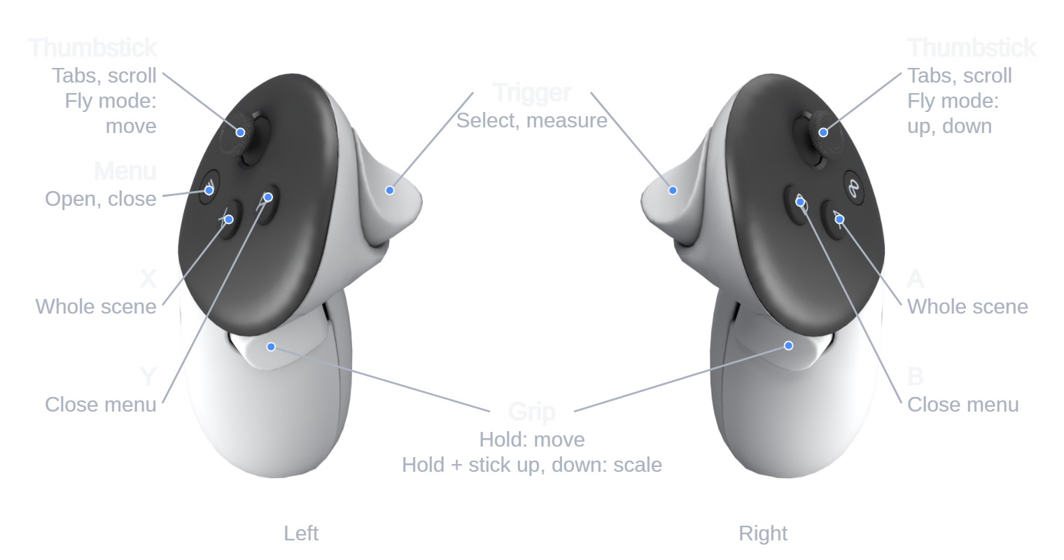 Quest controllers. Thumbstick: tabs, scroll; in fly mode, move (left) or up and down (right). Menu: open, close. Trigger: select, measure. X and A: whole scene. Y and B: close menu. Grip: hold to move; hold and push the stick up or down to scale.
